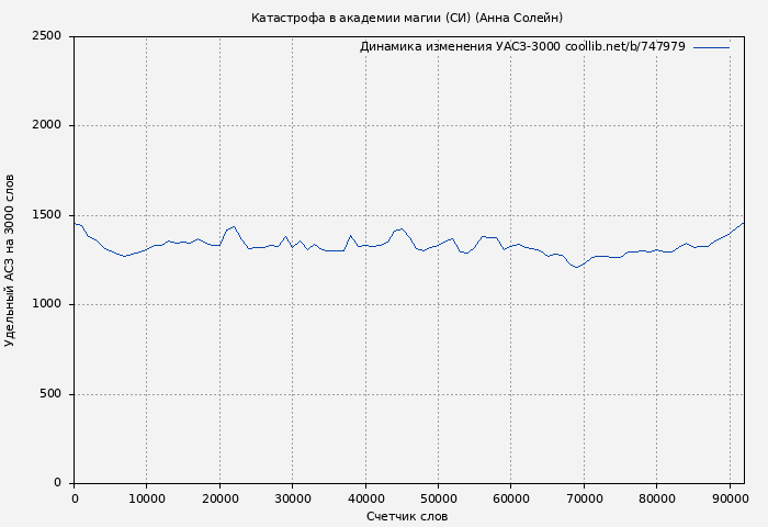 Удельный АСЗ-3000 книги № 747979: Катастрофа в академии магии (СИ) (Анна Солейн)