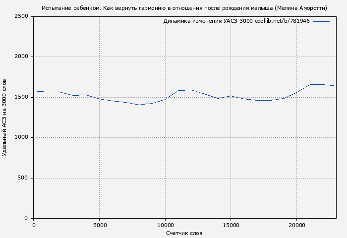 Удельный АСЗ-3000 книги № 781946: Испытание ребенком. Как вернуть гармонию в отношения после рождения малыша (Мелина Аморотти)