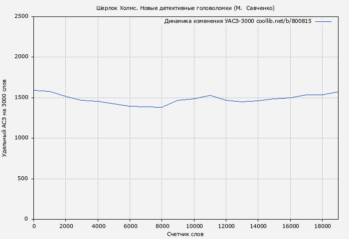 Удельный АСЗ-3000 книги № 800815: Шерлок Холмс. Новые детективные головоломки (М.  Савченко)