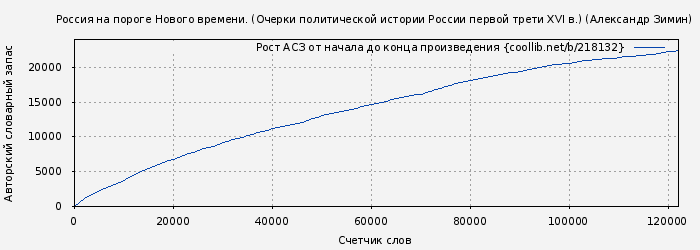 Рост АСЗ книги № 218132: Россия на пороге Нового времени. (Очерки политической истории России первой трети XVI в.) (Александр Зимин)
