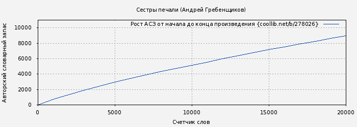 Рост АСЗ книги № 278026: Сестры печали (Андрей Гребенщиков)