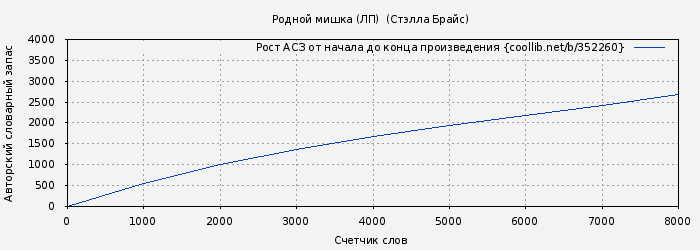 Рост АСЗ книги № 352260: Родной мишка (ЛП)  (Стэлла Брайс)