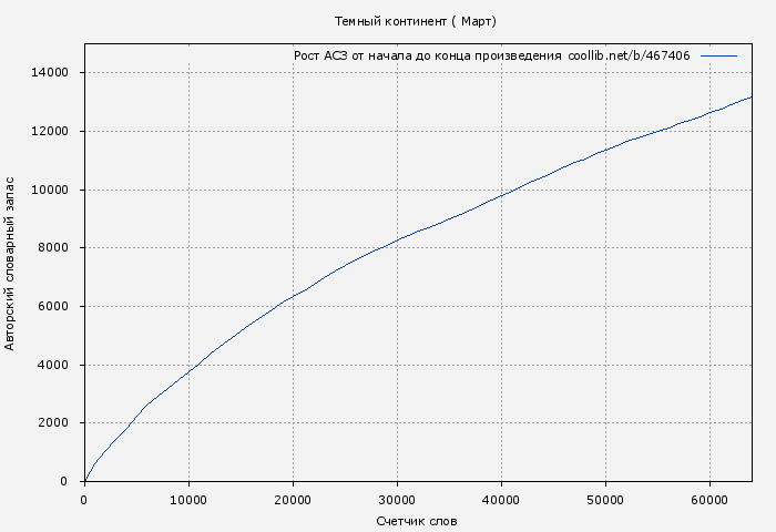 Рост АСЗ книги № 467406: Темный континент ( Март)