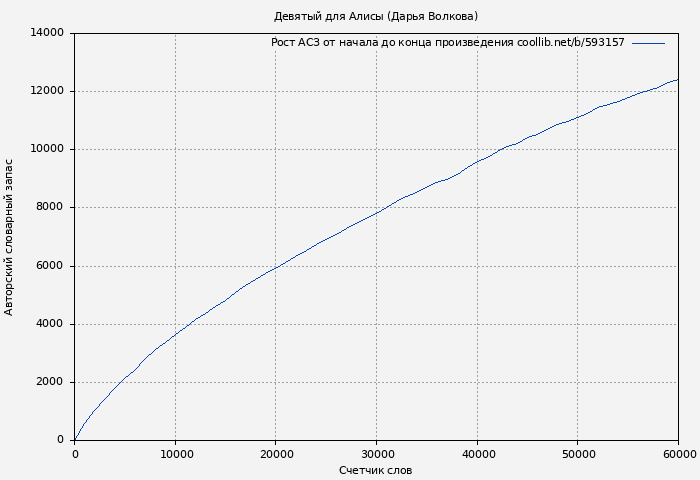 Рост АСЗ книги № 593157: Девятый для Алисы (Дарья Волкова)