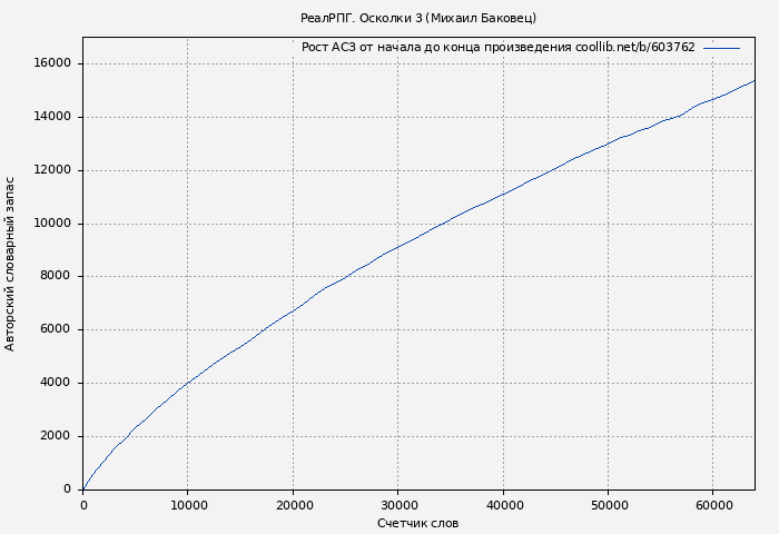 Рост АСЗ книги № 603762: РеалРПГ. Осколки 3 (Михаил Баковец)