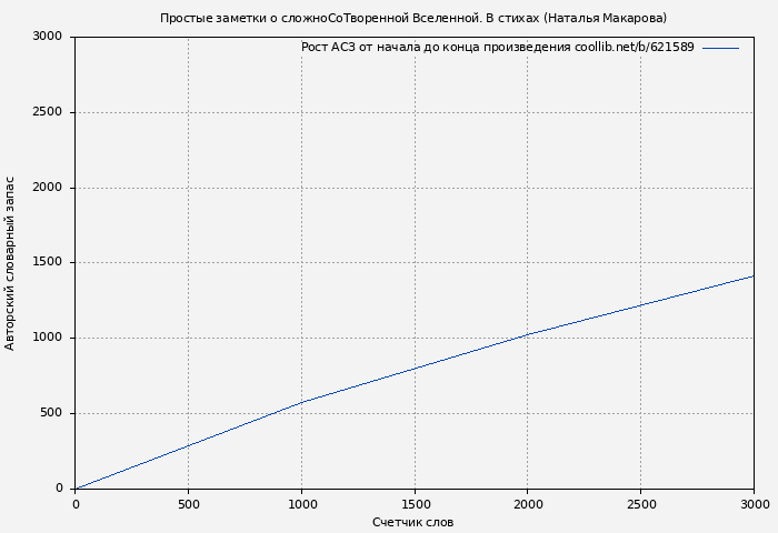 Рост АСЗ книги № 621589: Простые заметки о сложноСоТворенной Вселенной. В стихах (Наталья Макарова)