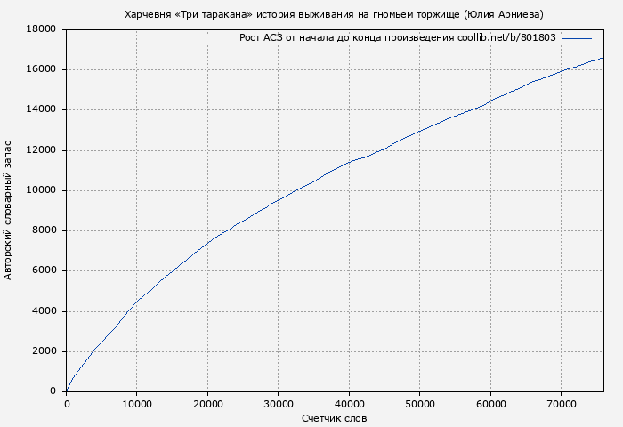Рост АСЗ книги № 801803: Харчевня «Три таракана» история выживания на гномьем торжище (Юлия Арниева)