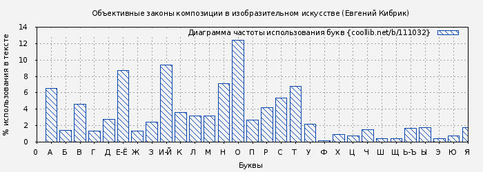 Диаграма использования букв книги № 111032: Объективные законы композиции в изобразительном искусстве (Евгений Кибрик)