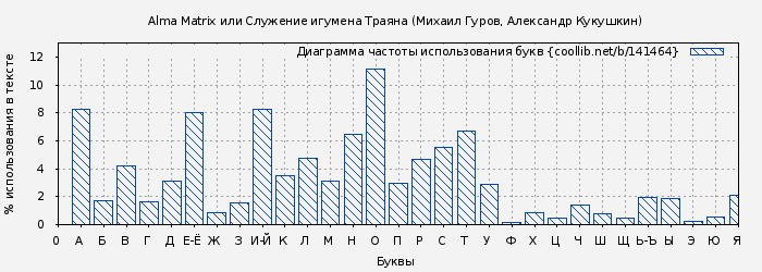 Диаграма использования букв книги № 141464: Alma Matrix или Служение игумена Траяна (Михаил Гуров)