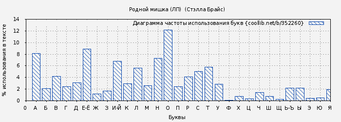 Диаграма использования букв книги № 352260: Родной мишка (ЛП)  (Стэлла Брайс)