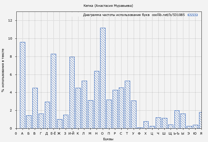 Диаграма использования букв книги № 531085: Кепка (Анастасия Муравьева)