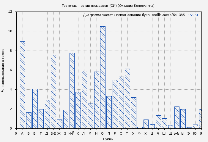 Диаграма использования букв книги № 541385: Тевтонцы против призраков (СИ) (Октавия Колотилина)