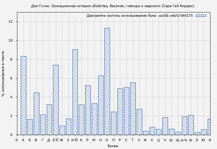 Диаграма использования букв книги № 549175: Дом Гуччи. Сенсационная история убийства, безумия, гламура и жадности (Сара Гай Форден)
