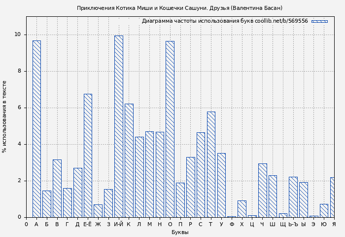 Диаграма использования букв книги № 569556: Приключения Котика Миши и Кошечки Сашуни. Друзья (Валентина Басан)