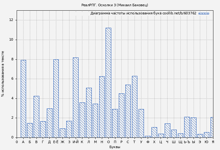 Диаграма использования букв книги № 603762: РеалРПГ. Осколки 3 (Михаил Баковец)