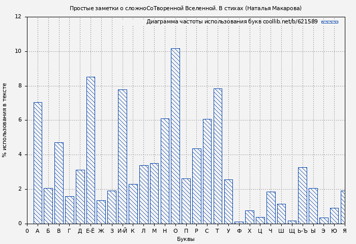Диаграма использования букв книги № 621589: Простые заметки о сложноСоТворенной Вселенной. В стихах (Наталья Макарова)