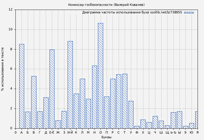 Диаграма использования букв книги № 738955: Комиссар госбезопасности (Валерий Ковалев)