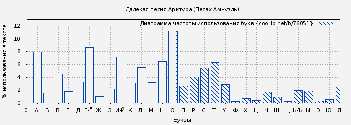 Диаграма использования букв книги № 76051: Далекая песня Арктура (Песах Амнуэль)