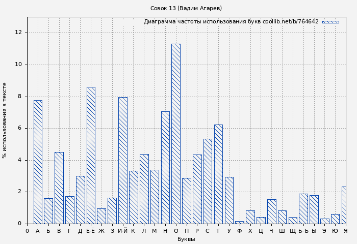 Диаграма использования букв книги № 764642: Совок 13 (Вадим Агарев)
