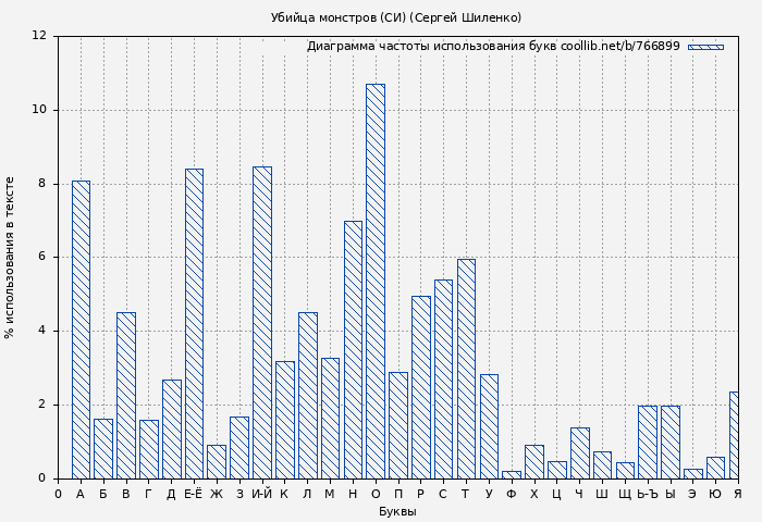 Диаграма использования букв книги № 766899: Убийца монстров (СИ) (Сергей Шиленко)
