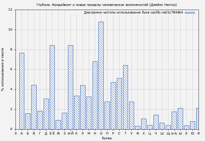 Диаграма использования букв книги № 784964: Глубина. Фридайвинг и новые пределы человеческих возможностей (Джеймс Нестор)