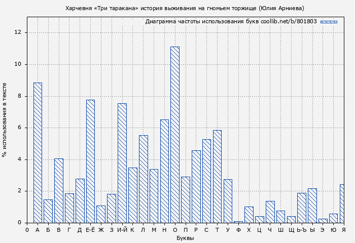 Диаграма использования букв книги № 801803: Харчевня «Три таракана» история выживания на гномьем торжище (Юлия Арниева)