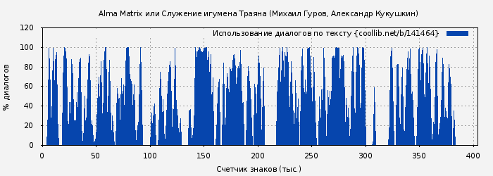 Использование диалогов по тексту книги № 141464: Alma Matrix или Служение игумена Траяна (Михаил Гуров)