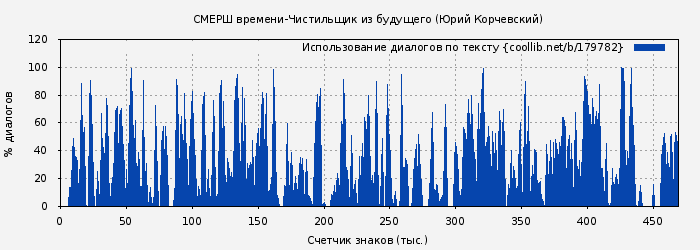 Использование диалогов по тексту книги № 179782: СМЕРШ времени-Чистильщик из будущего (Юрий Корчевский)