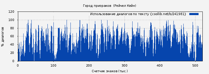 Использование диалогов по тексту книги № 241981: Город призраков  (Рейчел Кейн)