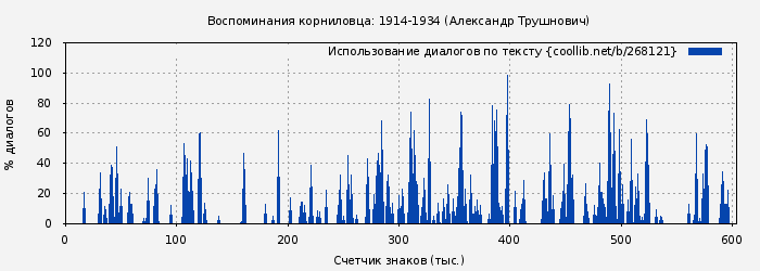 Использование диалогов по тексту книги № 268121: Воспоминания корниловца: 1914-1934 (Александр Трушнович)