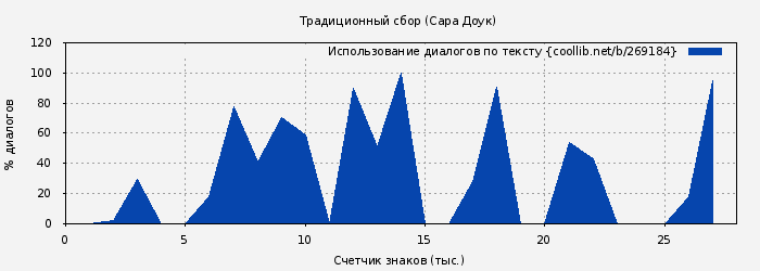 Использование диалогов по тексту книги № 269184: Традиционный сбор (Сара Доук)
