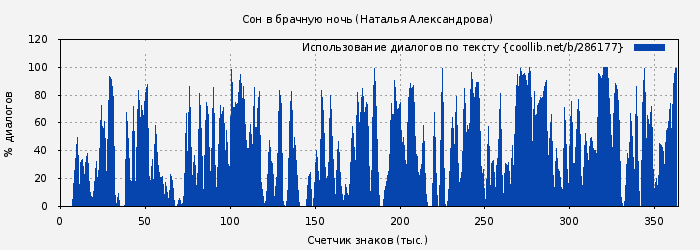 Использование диалогов по тексту книги № 286177: Сон в брачную ночь (Наталья Александрова)