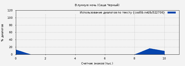 Использование диалогов по тексту книги № 322706: В лунную ночь (Саша Черный)