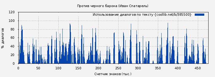 Использование диалогов по тексту книги № 385500: Против черного барона (Иван Спатарель)