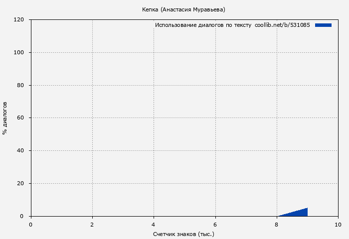 Использование диалогов по тексту книги № 531085: Кепка (Анастасия Муравьева)