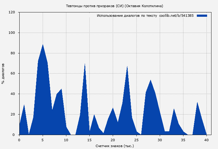Использование диалогов по тексту книги № 541385: Тевтонцы против призраков (СИ) (Октавия Колотилина)