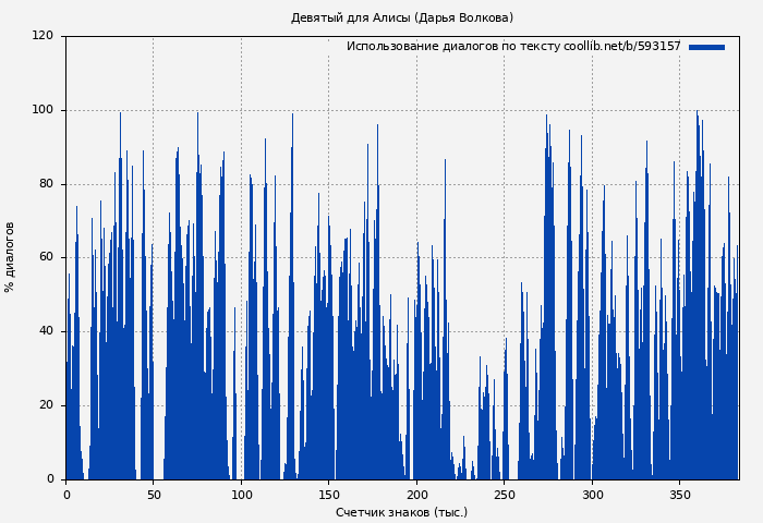 Использование диалогов по тексту книги № 593157: Девятый для Алисы (Дарья Волкова)
