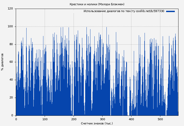 Использование диалогов по тексту книги № 597330: Крестики и нолики (Мэлори Блэкмен)
