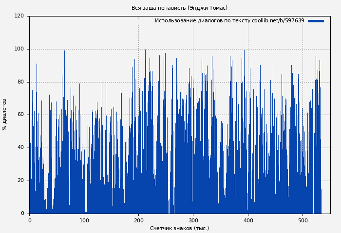 Использование диалогов по тексту книги № 597639: Вся ваша ненависть (Энджи Томас)