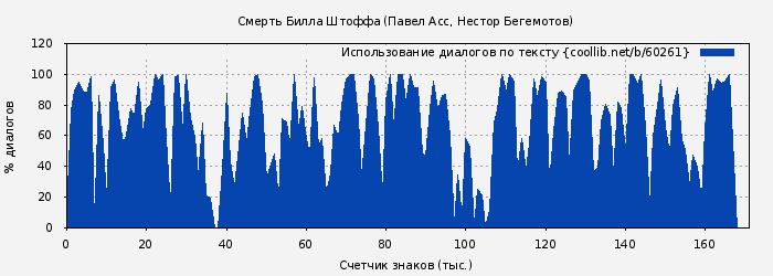 Использование диалогов по тексту книги № 60261: Смерть Билла Штоффа (Павел Асс)