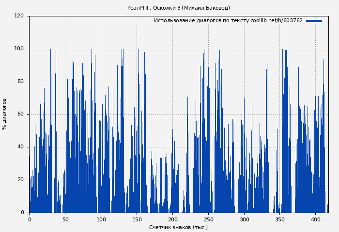 Использование диалогов по тексту книги № 603762: РеалРПГ. Осколки 3 (Михаил Баковец)