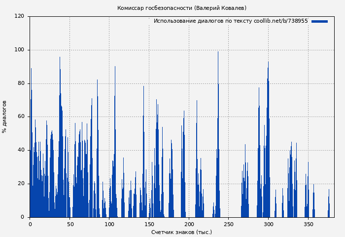 Использование диалогов по тексту книги № 738955: Комиссар госбезопасности (Валерий Ковалев)