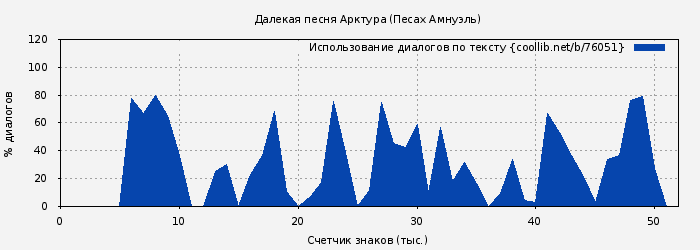 Использование диалогов по тексту книги № 76051: Далекая песня Арктура (Песах Амнуэль)