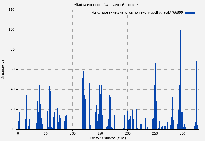 Использование диалогов по тексту книги № 766899: Убийца монстров (СИ) (Сергей Шиленко)