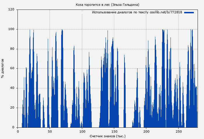 Использование диалогов по тексту книги № 772818: Коза торопится в лес (Эльза Гильдина)