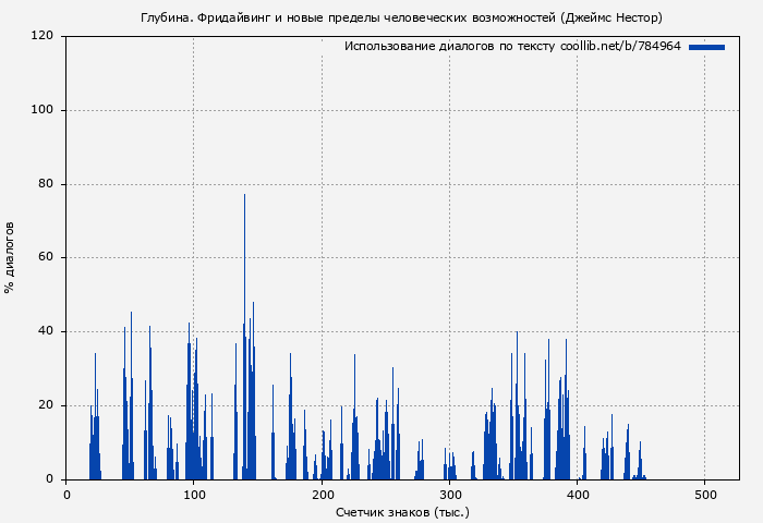 Использование диалогов по тексту книги № 784964: Глубина. Фридайвинг и новые пределы человеческих возможностей (Джеймс Нестор)