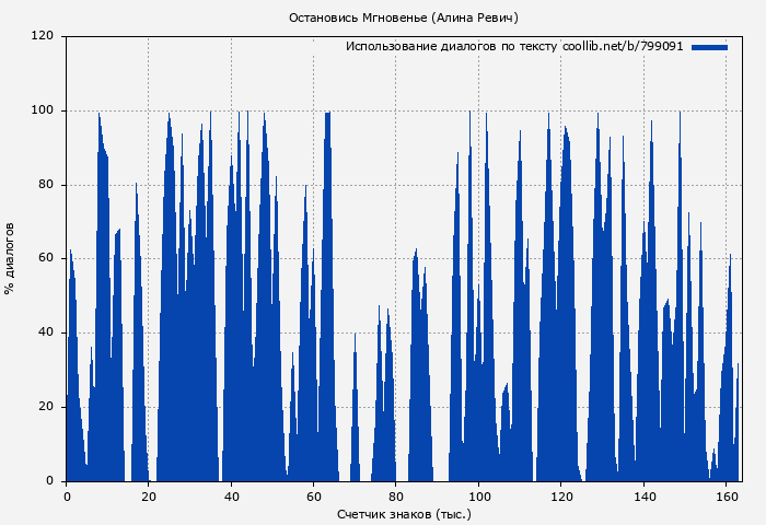 Использование диалогов по тексту книги № 799091: Остановись Мгновенье (Алина Ревич)