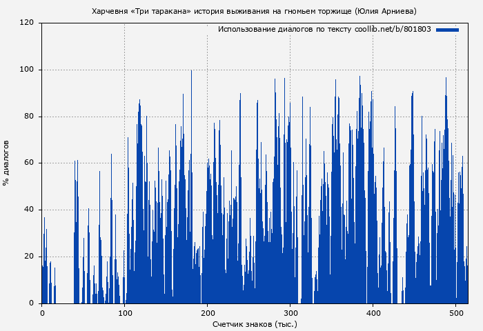 Использование диалогов по тексту книги № 801803: Харчевня «Три таракана» история выживания на гномьем торжище (Юлия Арниева)