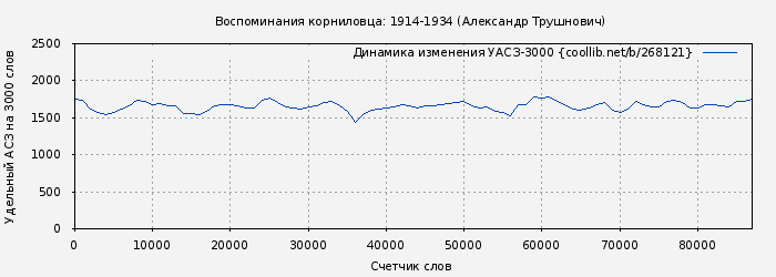 Удельный АСЗ-3000 книги № 268121: Воспоминания корниловца: 1914-1934 (Александр Трушнович)
