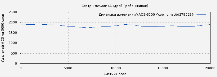 Удельный АСЗ-3000 книги № 278026: Сестры печали (Андрей Гребенщиков)